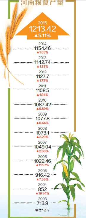 河南糧食產(chǎn)量實現(xiàn)“十二連增”