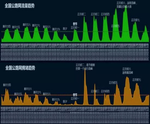 全國高速公路交通流量趨勢。來自于交通運輸部路網中心聯(lián)合高德地圖等發(fā)布的《春節(jié)期間全國路網運行研判分析報告》