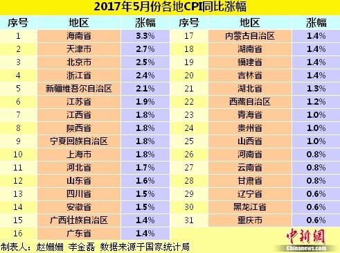 各地物價(jià)水平如何？ 28省份5月份CPI漲幅擴(kuò)大