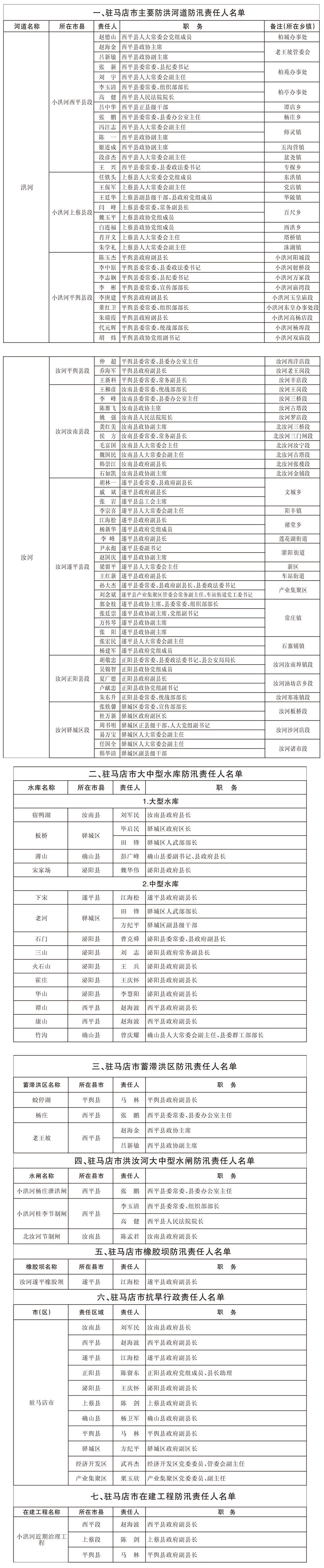 關于駐馬店市重點防洪工程、防汛抗旱行政責任人名單的通報