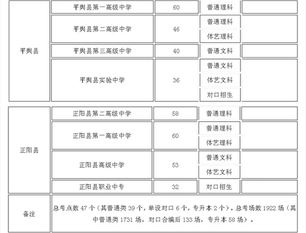 駐馬店47個(gè)高考考點(diǎn)公布 今年全市參加高考人數(shù)55812人