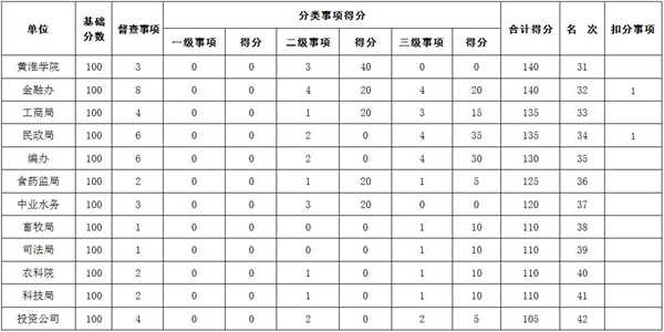 2018年8月駐馬店市政府督查事項(xiàng)積分排名情況通報(bào)