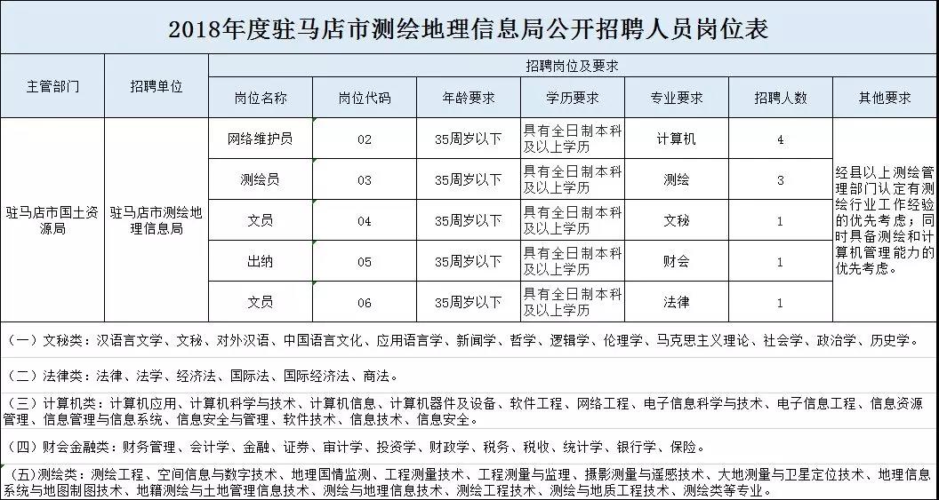 駐馬店市不動(dòng)產(chǎn)登記中心及測(cè)繪地理信息局發(fā)布關(guān)于2018公開招聘工作人員30人的公告