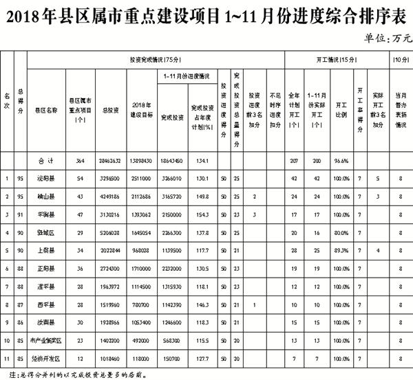 2018年駐馬店市重點建設(shè)項目1~11月份進展情況通報