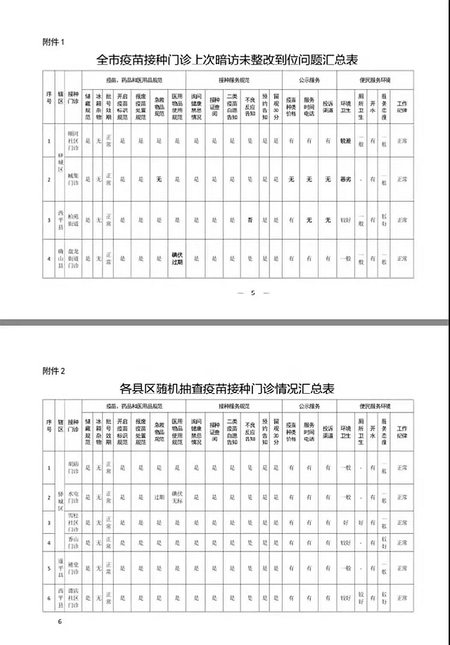 關于對全市疫苗接種門診便民服務暗訪問題整改情況的通報