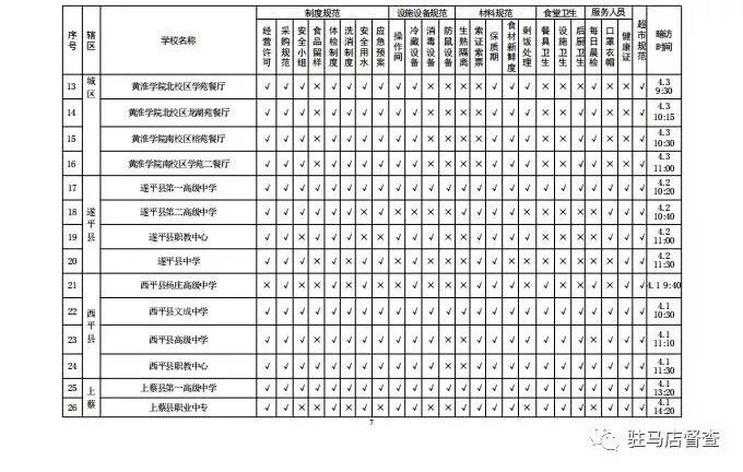 關(guān)于對全市學(xué)校餐飲安全暗訪情況的通報