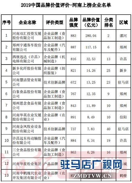 河南惠潔管業(yè)有限公司榮登2019中國品牌價(jià)值評(píng)價(jià)榜第23位，品牌價(jià)值13.25億元 