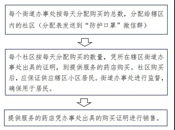 驛城區(qū)、開發(fā)區(qū)相繼公布口罩購買流程 賀振華專題調(diào)研協(xié)調(diào)口罩生產(chǎn)