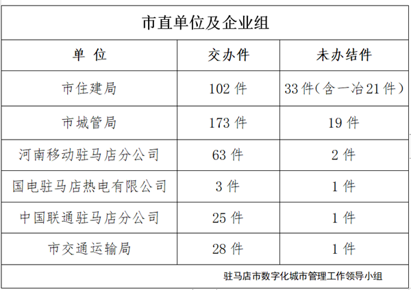 駐馬店市數(shù)字化城市管理案件辦理后進(jìn)單位周通報