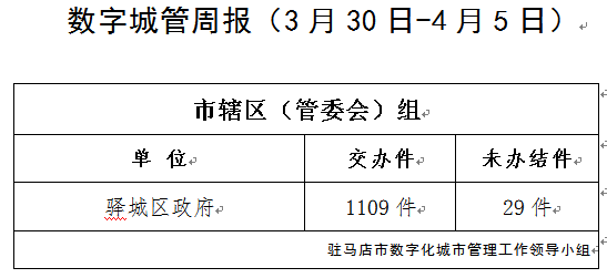  駐馬店市數(shù)字化城市管理案件辦理后進(jìn)單位周通報(bào)