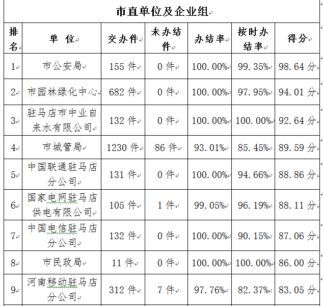 駐馬店市中心城區(qū)3月份數(shù)字化城市管理工作考評(píng)排名情況通報(bào)