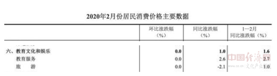 3月份教育文化和娛樂類居民消費價格環(huán)比下降0.1%