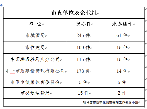 這9個(gè)單位看過(guò)來(lái),交辦的案件仍未辦!