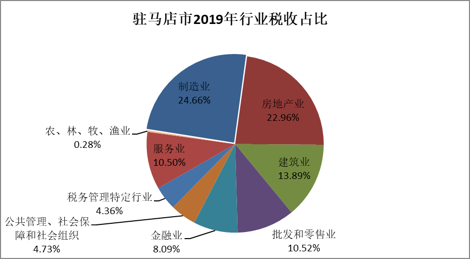 疫情影響下的駐馬店市經(jīng)濟(jì)和稅收形勢(shì)分析及應(yīng)對(duì)建議