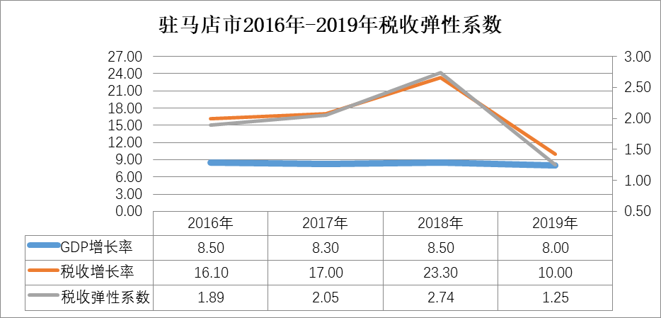 疫情影響下的駐馬店市經(jīng)濟(jì)和稅收形勢(shì)分析及應(yīng)對(duì)建議