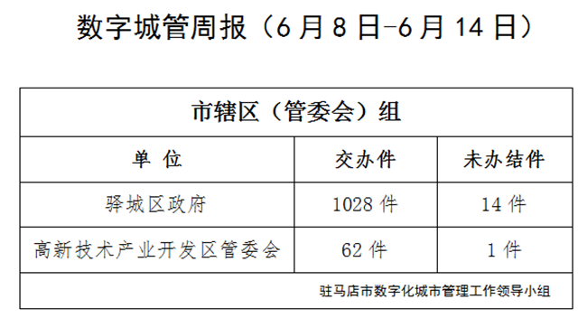 駐馬店市數字化城市管理案件辦理后進單位周通報