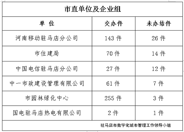 駐馬店市數字化城市管理案件辦理后進單位周通報