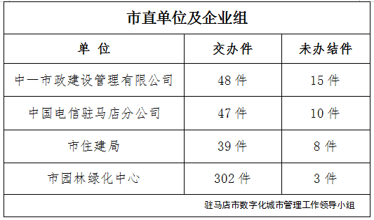 駐馬店市數(shù)字化城市管理案件辦理后進單位周通報