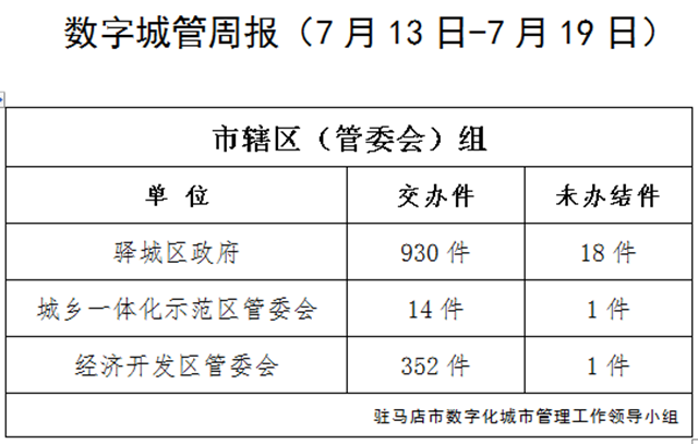 駐馬店市數(shù)字化城市管理案件辦理后進(jìn)單位周通報(bào)