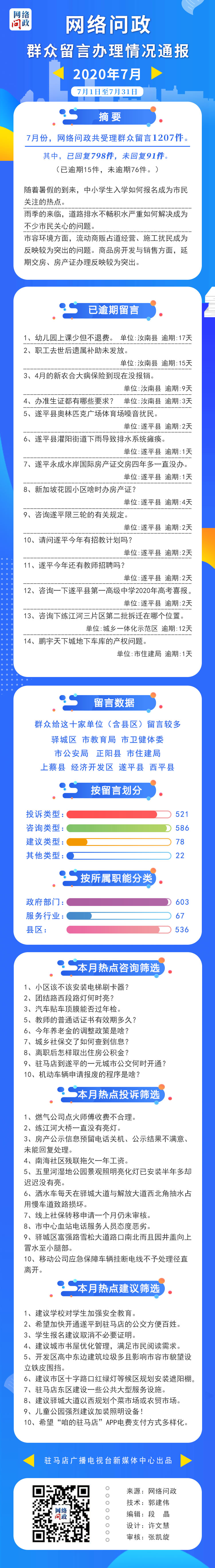 7月份網(wǎng)絡(luò)問政共受理群眾留言1207件 投訴類占23%