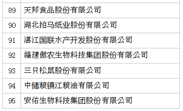 2019年全國農(nóng)產(chǎn)品加工業(yè)100強(qiáng)企業(yè)名單發(fā)布