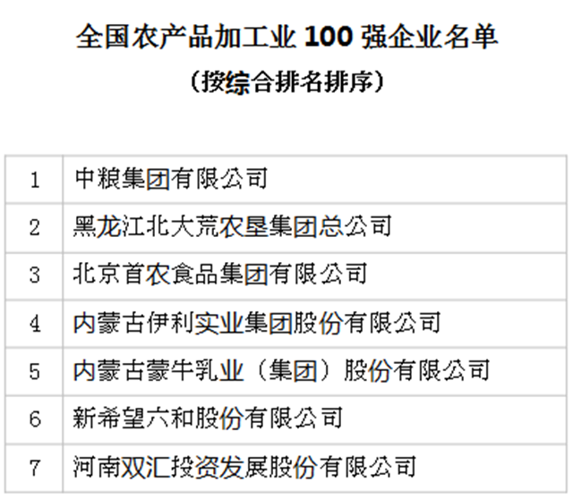 2019年全國農(nóng)產(chǎn)品加工業(yè)100強(qiáng)企業(yè)名單發(fā)布