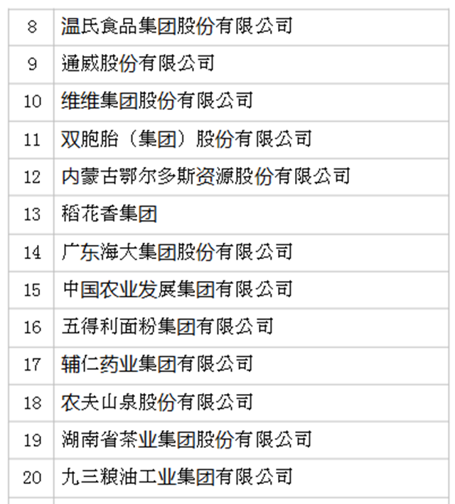 2019年全國農(nóng)產(chǎn)品加工業(yè)100強(qiáng)企業(yè)名單發(fā)布