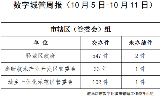 駐馬店市數(shù)字化城市管理案件辦理后進(jìn)單位周通報(bào)