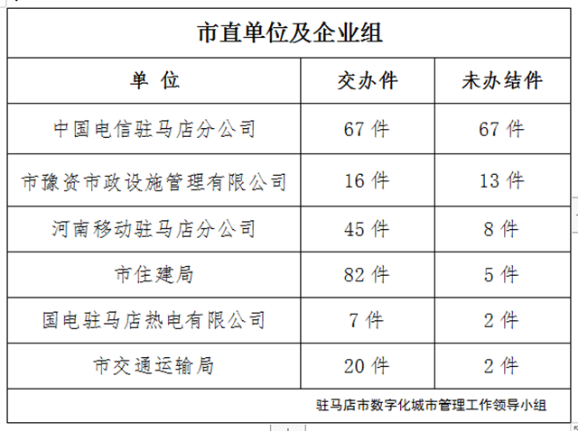 駐馬店市數(shù)字化城市管理案件辦理后進(jìn)單位周通報(bào)