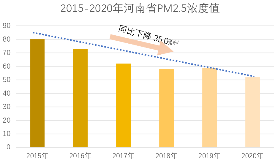 優(yōu)良天數(shù)245天，增幅全國第一！ 2020年河南環(huán)境空氣質(zhì)量很“牛”