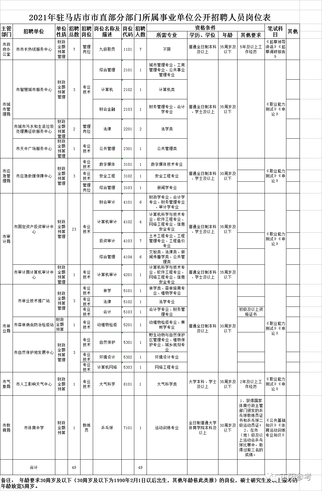 駐馬店市直事業(yè)單位公開招聘開始了！