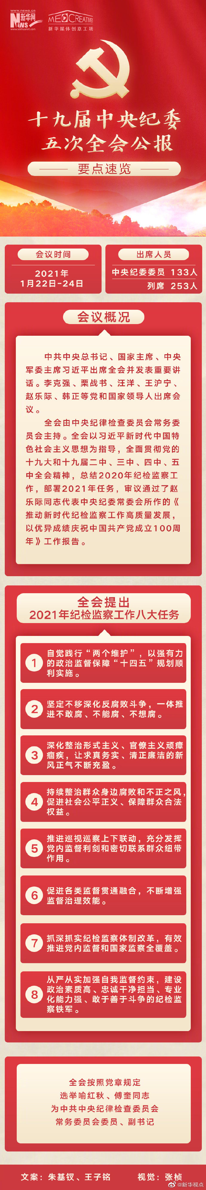 中國(guó)共產(chǎn)黨第十九屆中央紀(jì)律檢查委員會(huì)第五次全體會(huì)議公報(bào)