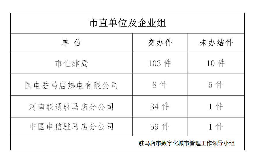 駐馬店市數(shù)字化城市管理案件辦理后進(jìn)單位周通報(bào)