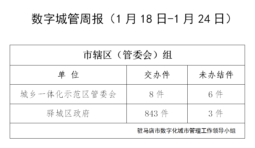 駐馬店市數(shù)字化城市管理案件辦理后進(jìn)單位周通報(bào)