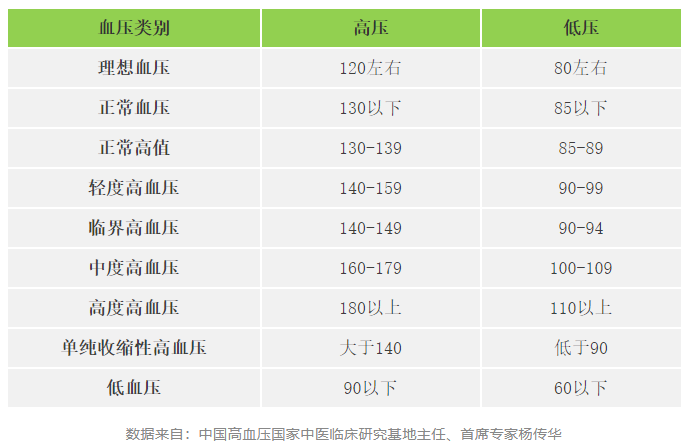 快收好！各年齡段血壓、血糖、血脂、尿酸對照表全在這…