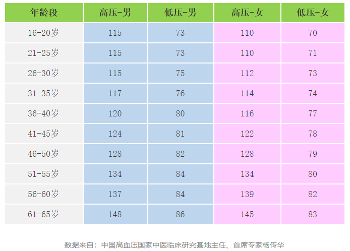 快收好！各年齡段血壓、血糖、血脂、尿酸對照表全在這…