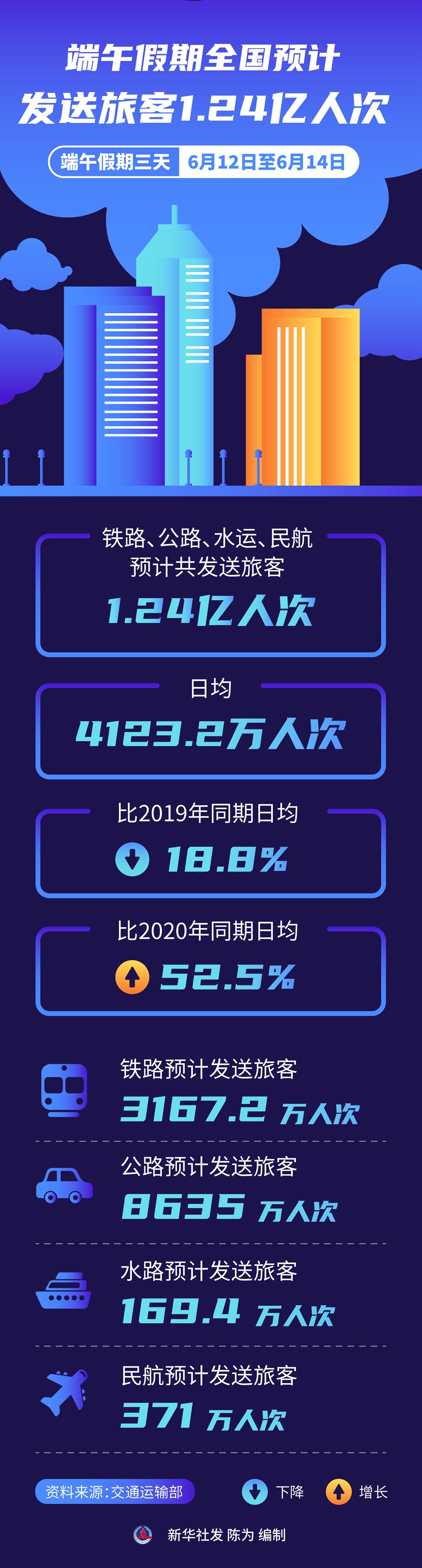 端午假期全國預(yù)計發(fā)送旅客1.24億人次