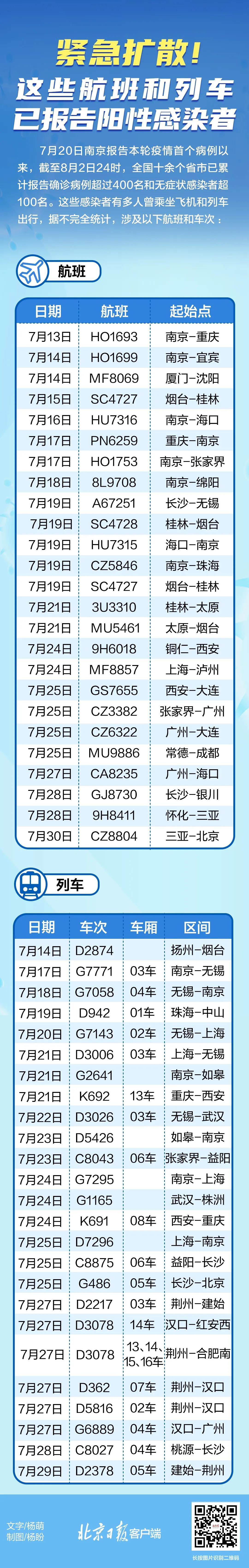 緊急擴(kuò)散！近期乘坐過這些航班和列車，請(qǐng)主動(dòng)上報(bào)