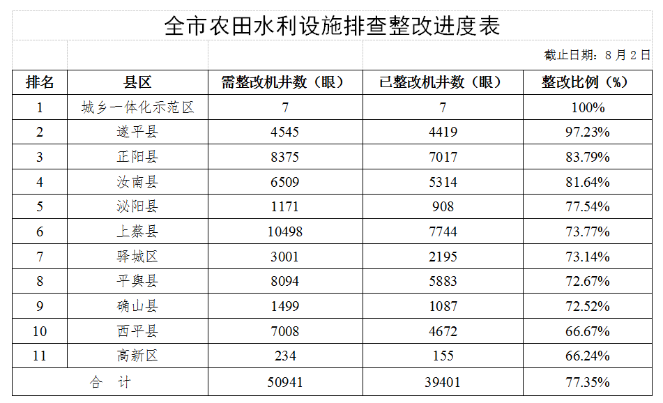 關(guān)于全市高標(biāo)準(zhǔn)農(nóng)田建設(shè)和農(nóng)田水利設(shè)施排查整改進(jìn)展情況的通報(bào)