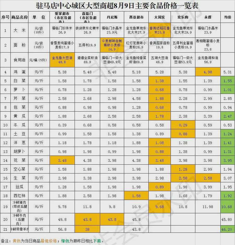 市中心城區(qū)大型商超8月9日主要食品價(jià)格（附配送方式）