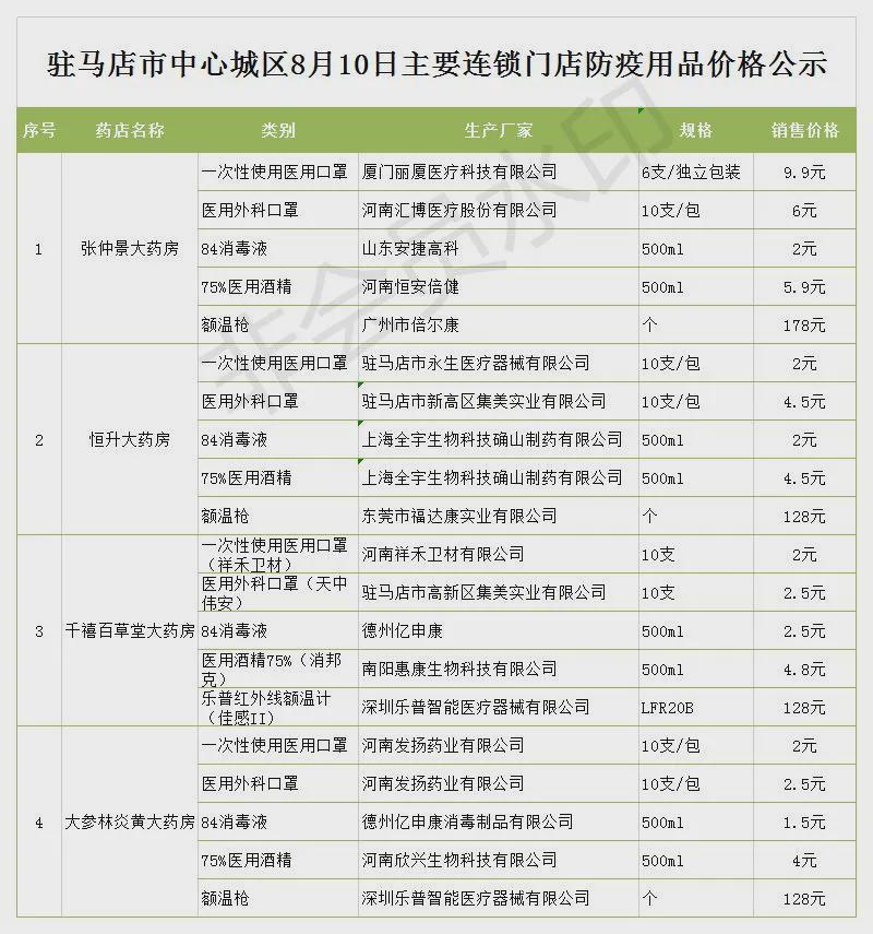 8月10日市區(qū)商超主要食品、防疫用品最新價格，11類食品價格下調(diào)