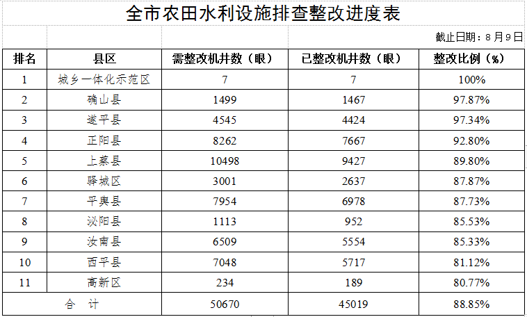 關(guān)于全市高標(biāo)準(zhǔn)農(nóng)田建設(shè)和農(nóng)田水利設(shè)施排查整改進(jìn)展情況的通報(bào)