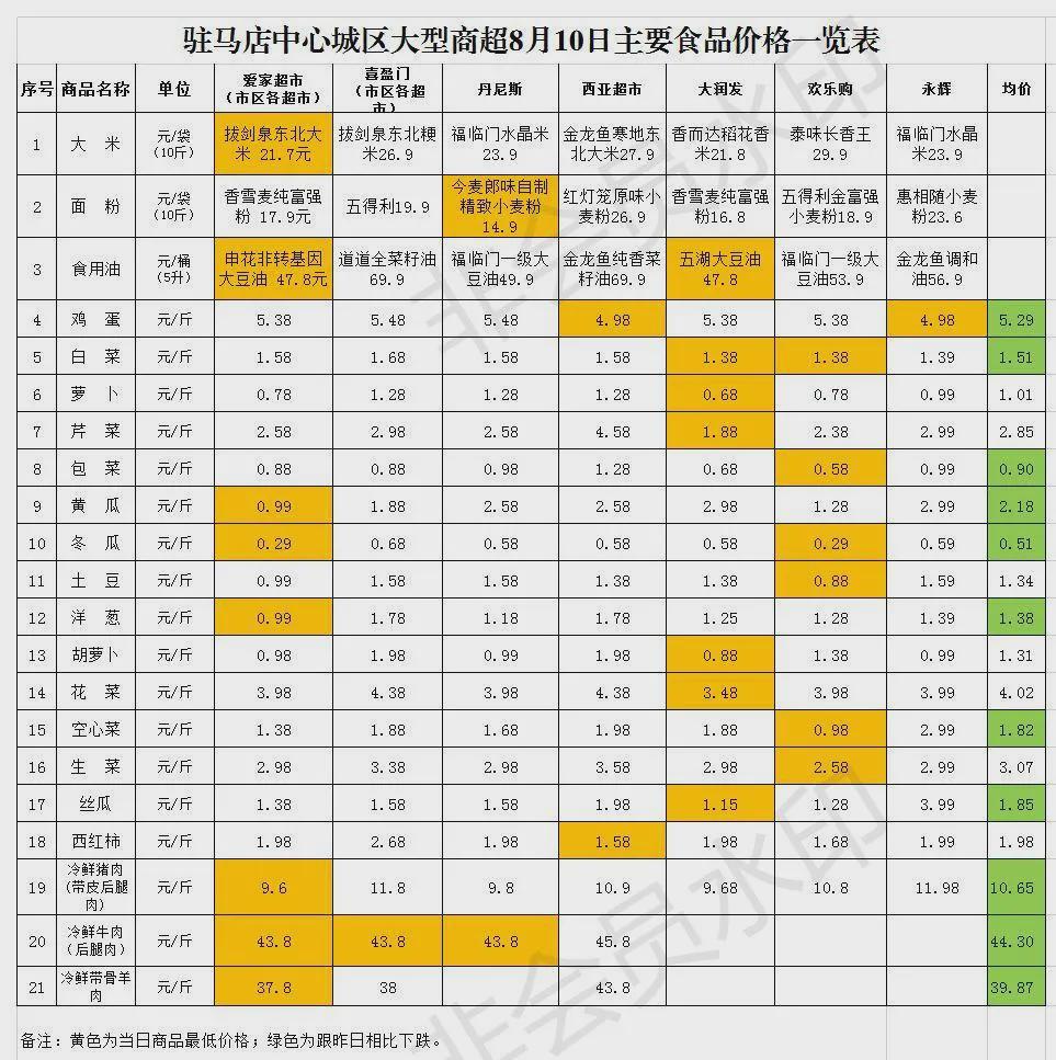 8月10日市區(qū)商超主要食品、防疫用品最新價格，11類食品價格下調(diào)