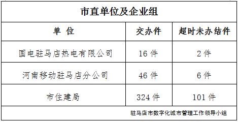 駐馬店市數(shù)字化城市管理案件辦理后進(jìn)單位周通報(bào)