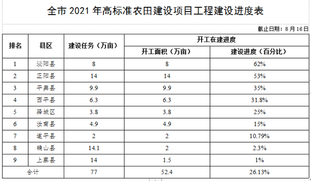 關(guān)于全市高標(biāo)準(zhǔn)農(nóng)田建設(shè)和農(nóng)田水利設(shè)施排查整改進(jìn)展情況的通報