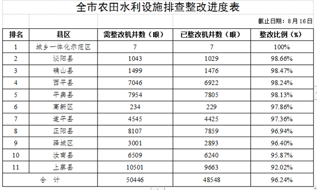 關(guān)于全市高標(biāo)準(zhǔn)農(nóng)田建設(shè)和農(nóng)田水利設(shè)施排查整改進(jìn)展情況的通報