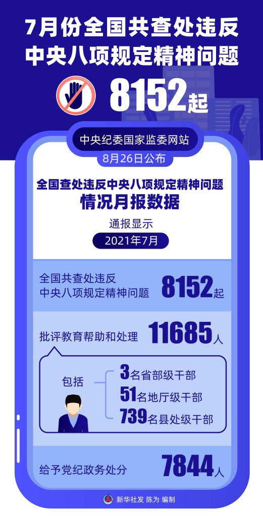 7月份全國(guó)共查處違反中央八項(xiàng)規(guī)定精神問(wèn)題8152起