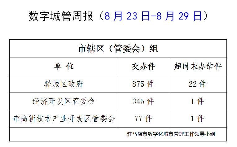 駐馬店市數(shù)字化城市管理案件辦理后進單位周通報