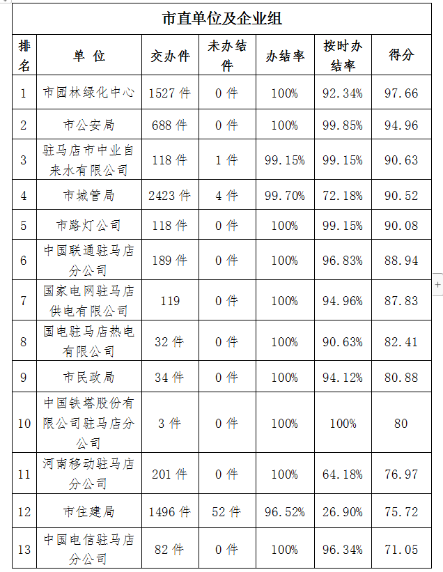 駐馬店市中心城區(qū)8月份數(shù)字化城市管理工作考評排名情況通報