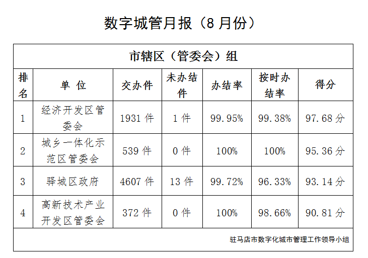 駐馬店市中心城區(qū)8月份數(shù)字化城市管理工作考評排名情況通報